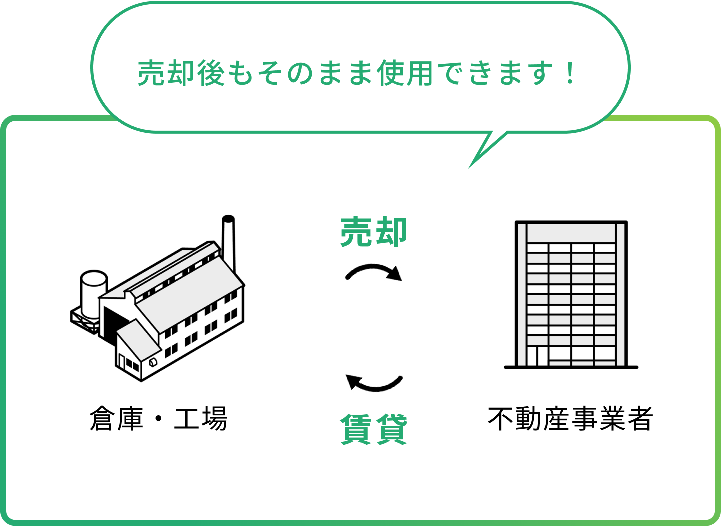 リースバックとは